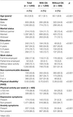 Health and Lifestyles Factors Associated With Osteoarthritis among Older Adults in Portugal